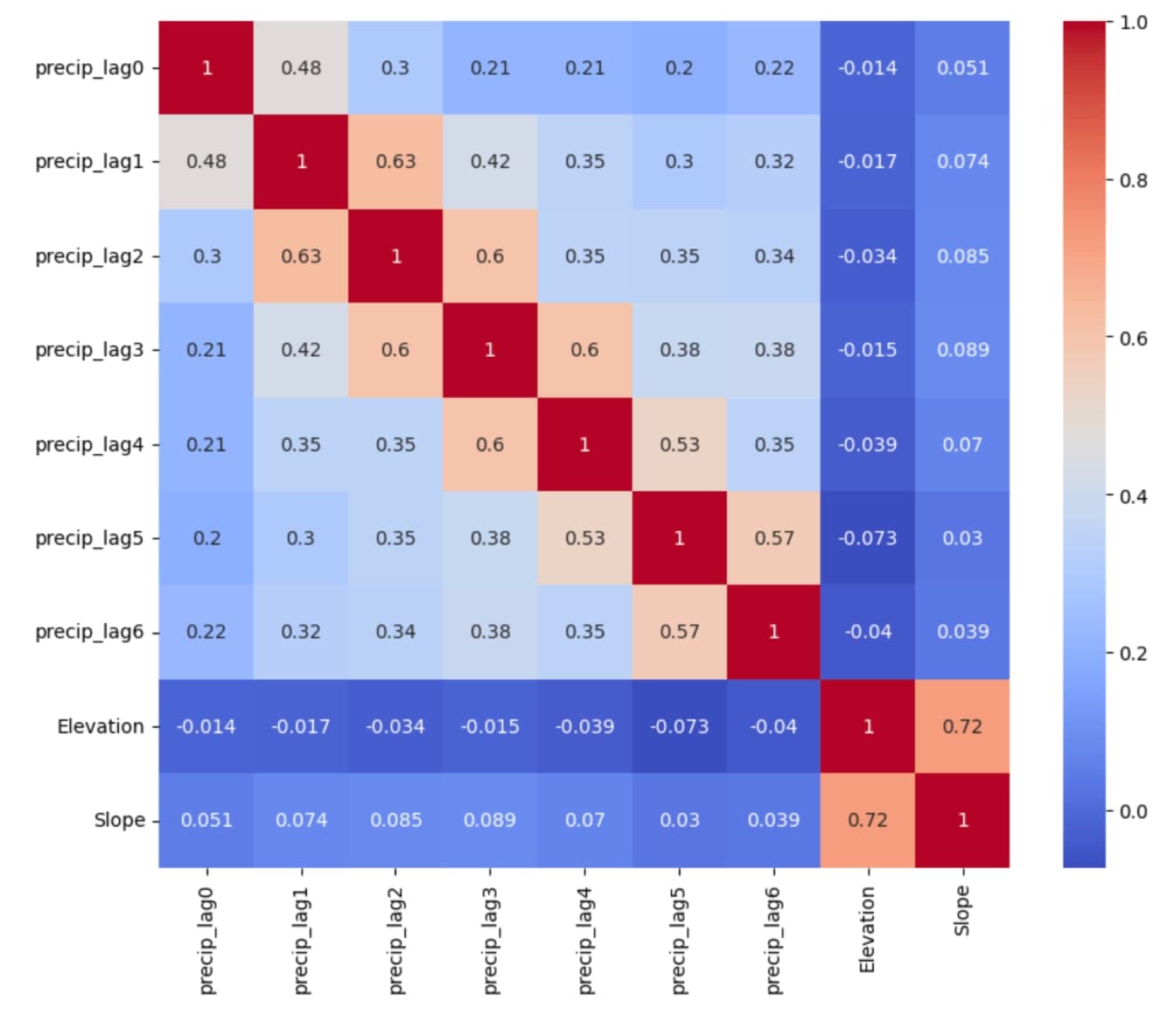 Correlation heatmap of the nine model features, seven precipitation lags plus elevation and slope