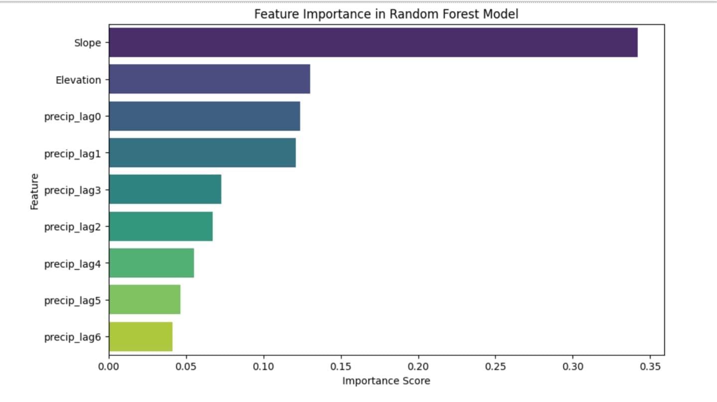 Bar chart of feature importance in the Random Forest model, with slope far ahead, then elevation, same-day precipitation and the previous day's precipitation