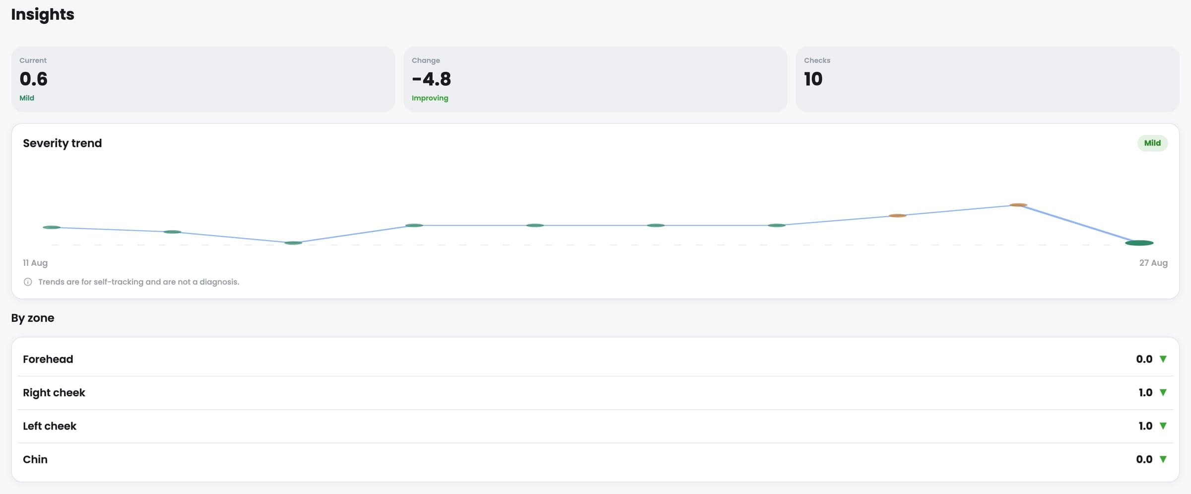 Insights screen with a severity trend line across ten checks and a score for each zone
